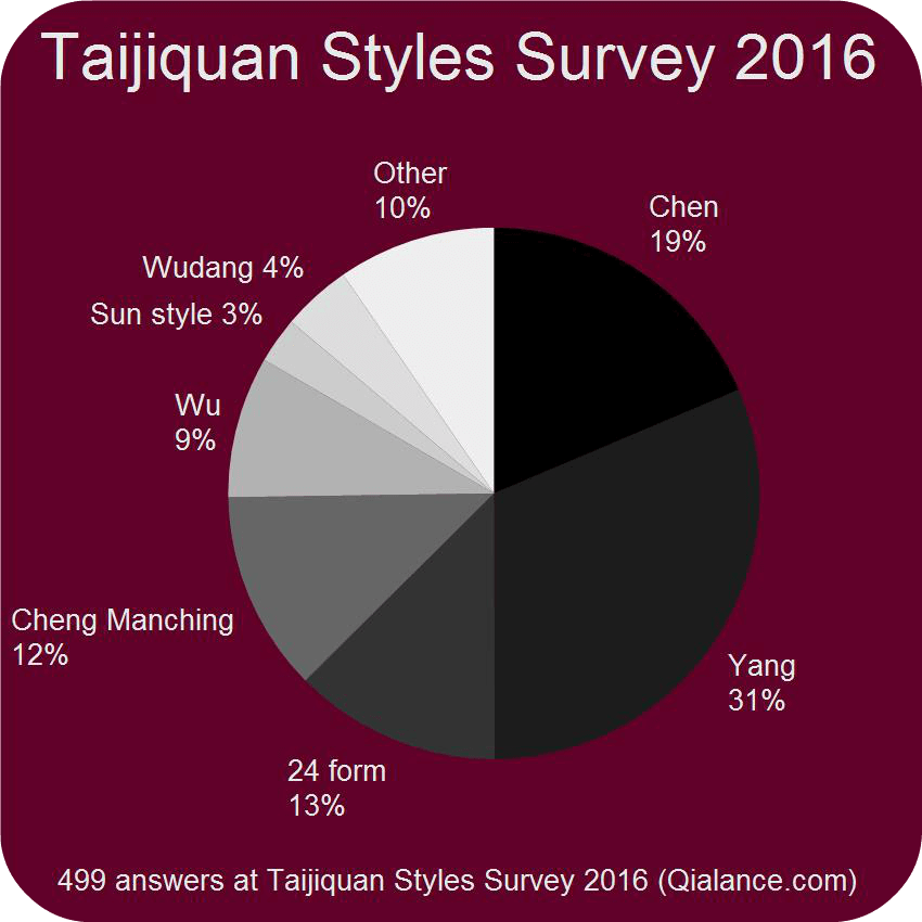 Tai Chi Styles Survey 2016 results (by Qialance.com)