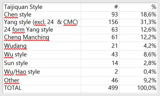 Tai Chi Styles Survey 2016 results table - by Qialance