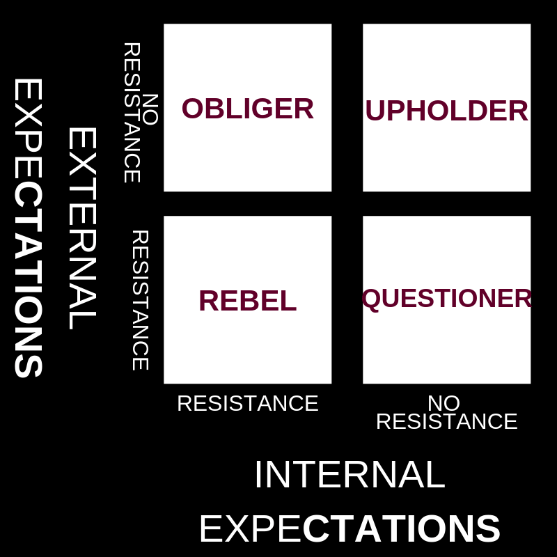 four tendencies chart: internal and external expectations